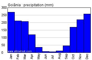 Goiania, Goias, Brazil Annual Climate with monthly and yearly average ...