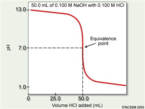 Diagram Of Acid Base Titration