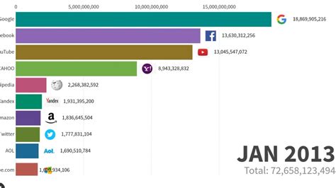 Top World Most Visited Websites (2000 - 2019) - YouTube