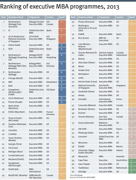 Executive MBA Ranking 2020 | Mba, Wharton business school, Mba graduation