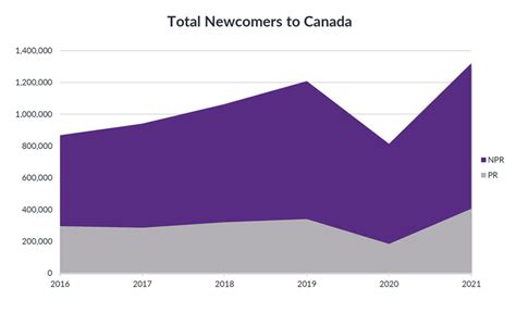 Canada's Immigration Trends and Impact on Economic and Demographic ...