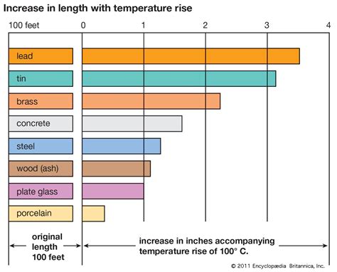 Thermal expansion | physics | Britannica