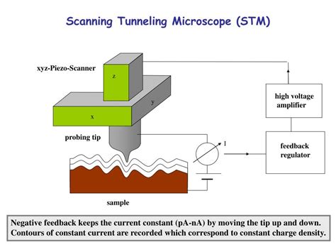 Tunneling Electron Microscope