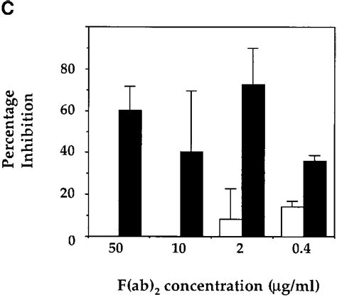 Cytolytic activity of splenocytes enriched for T cells. (A) PECs from... | Download Scientific ...