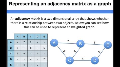 Draw Graph With Adjacency Matrix