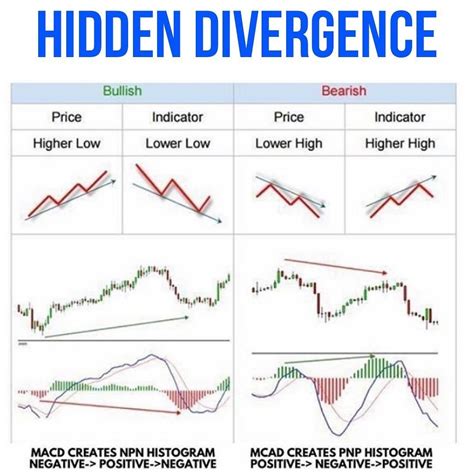 HIDDEN DIVERGENCE | Gráfico de velas, Análisis técnico, Análisis financiero