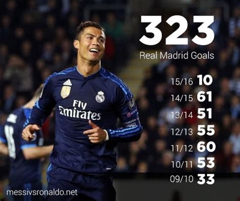 Clarifying How Many Goals Ronaldo Has Scored for Real Madrid - Messi vs ...