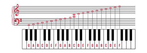 Piano Notes: The Ultimate Beginner's Guide to Reading Music | Pianote