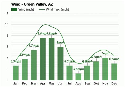 Yearly & Monthly weather - Green Valley, AZ