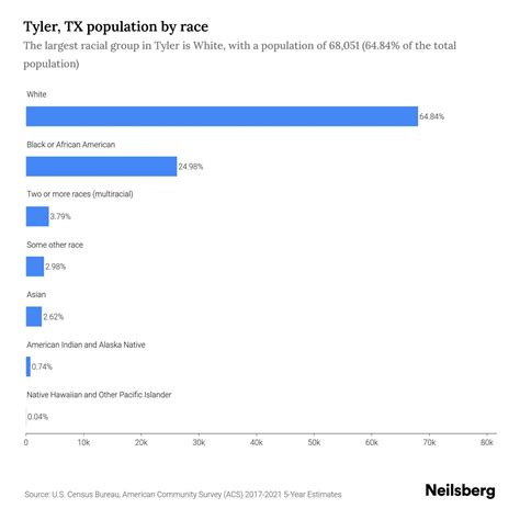 Tyler, TX Population by Race & Ethnicity - 2023 | Neilsberg