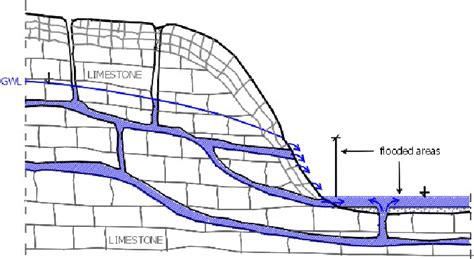 Schematic presentation of karst system during the karst flash flood... | Download Scientific Diagram