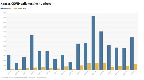 As Kansas prepares to reopen Monday, COVID-19 testing lags | Kansas ...