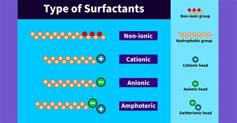 types of surfactants