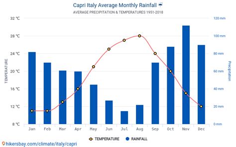 Data tables and charts monthly and yearly climate conditions in Capri ...