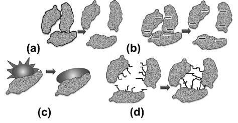 Types of superplasticizer action: (a) creating ''grease'' layer, (b)... | Download Scientific ...