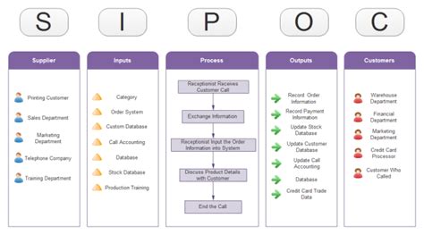 SIPOC - A Great Tool for Process Analysis in Six Sigma