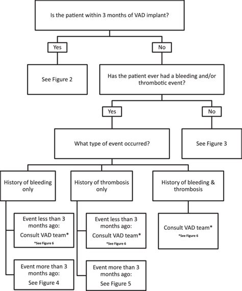 Guideline for anticoagulation bridging in mechanical circulatory ...