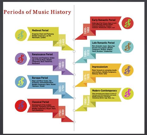 Music History Timeline | Musik