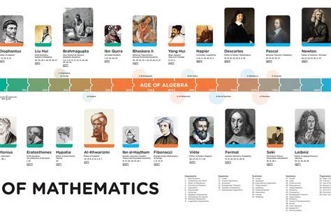 Math History Timeline | The Math Institute | History timeline, History of math, Math