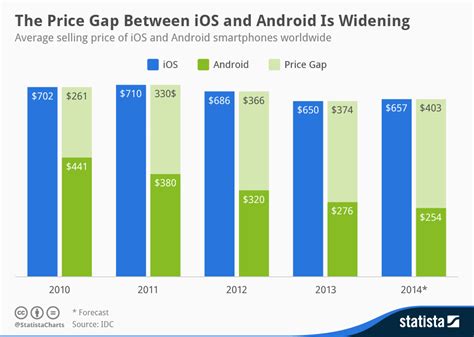 Chart: The Price Gap Between iOS and Android Is Widening | Statista