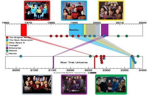 Star Trek Timeline | Star trek timelines, Star trek, Star trek universe