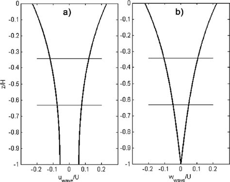 Horizontal u wave (a) and vertical w wave (b) velocity pro fi les ...