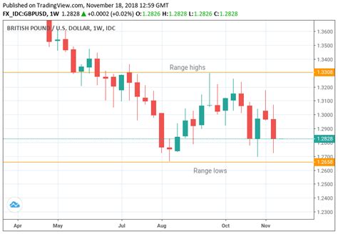 The Pound-to-Dollar Rate in the Week Ahead: Sideways Bound With a ...