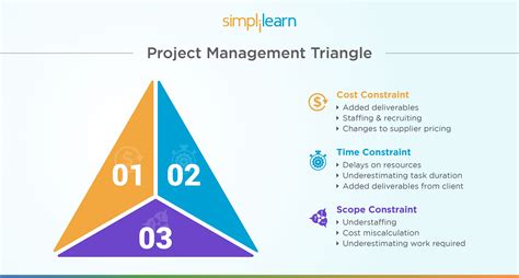 Project Management Triangle: Definition, Concepts and Applications