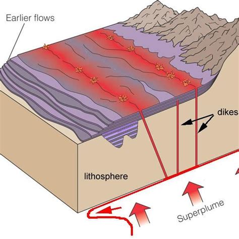 Diagram showing formation of a deep mantle plume of solid but hot and... | Download Scientific ...