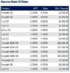 New Bank CD Rate Pages on MonitorBankRatescom