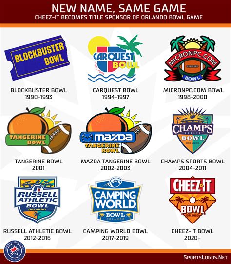 Cheez-It To Replace Camping World As Sponsor Of Orlando Bowl Game ...