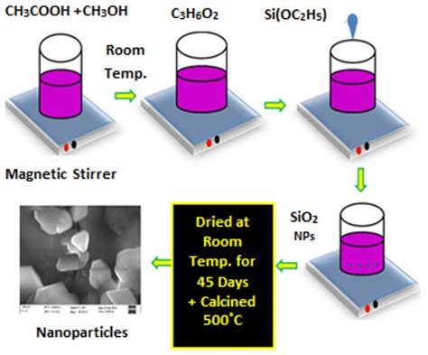 Synthesis process of SiO2 nanoparticles. | Download Scientific Diagram