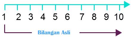 Bilangan Asli - Pengertian, Sejarah, Lambang, Angka dan Contoh Soal