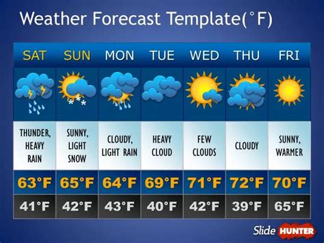 PPT - Weather Forecast Template(°F) PowerPoint Presentation, free ...