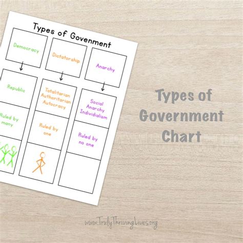 Types of Government Chart HOMESCHOOL SOCIAL STUDIES - Etsy