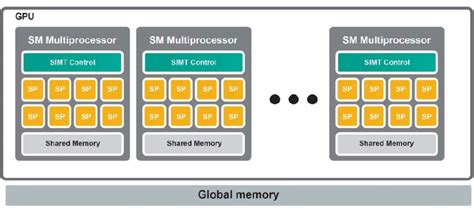 The simplified architecture of the GPU | Download Scientific Diagram