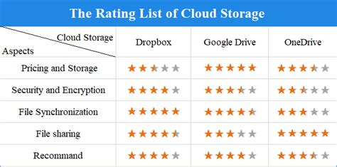 Comparison: Dropbox VS Google Drive VS OneDrive