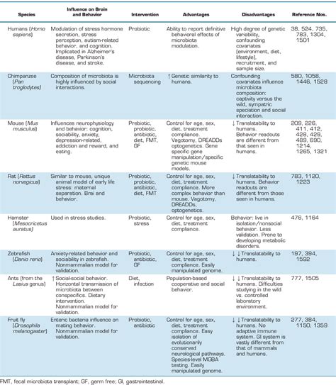 The Microbiota-Gut-Brain Axis. | Semantic Scholar