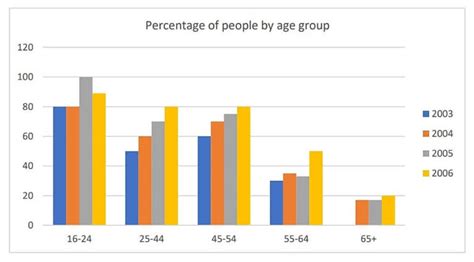 Age groups in the UK who used the Internet everyday