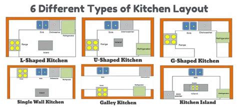 What Are The Six 6 Basic Kitchen Designs? – The Home Answer