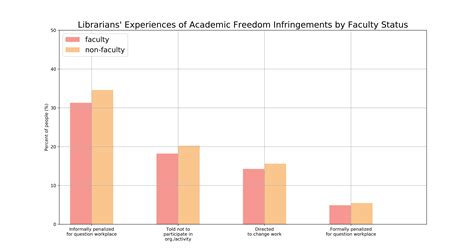 Power and Status (and Lack Thereof) in Academe: Academic Freedom and Academic Librarians – In ...
