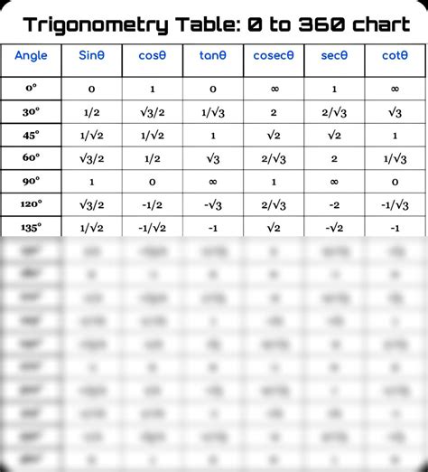 SOLUTION: Trigonometry table sin cos tan value table 0 to 360 chart - Studypool