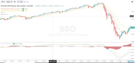 What a MACD Indicator Crossover Signals - New Trader U