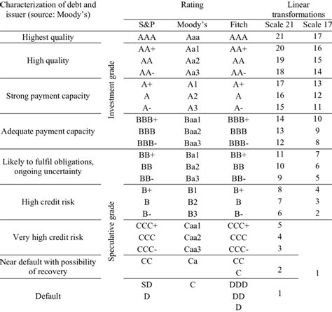 -S&P, Moody's and Fitch rating systems and linear transformations ...