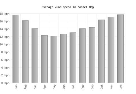 Mossel Bay Weather averages & monthly Temperatures | South Africa | Weather-2-Visit