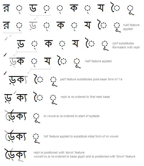 Developing OpenType Fonts for Bengali Script - Typography | Microsoft Docs