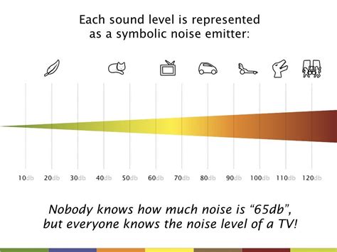 Each sound level is represented