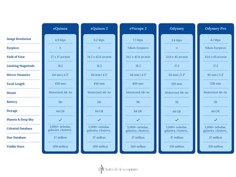 Unistellar Smart Telescope Comparison: eQuinox, eVscope, Odyssey – AstroTelescopium