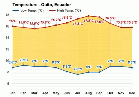 Yearly & Monthly weather - Quito, Ecuador