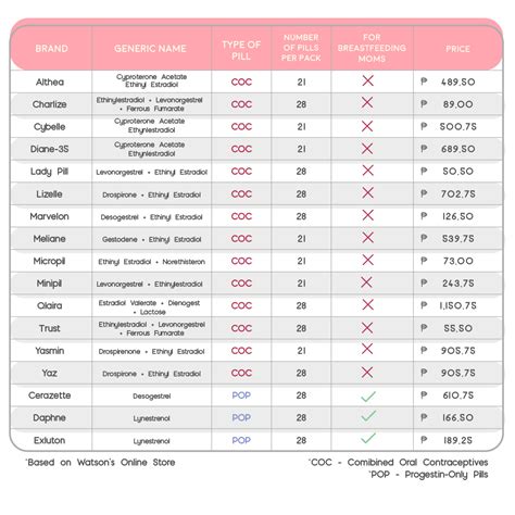 Printable Oral Contraceptive Reference Chart